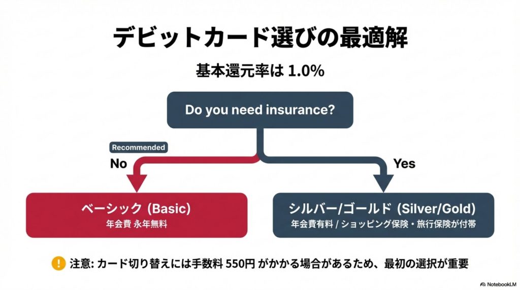 楽天銀行デビットカードのポイント還元率1%とカード選択の比較