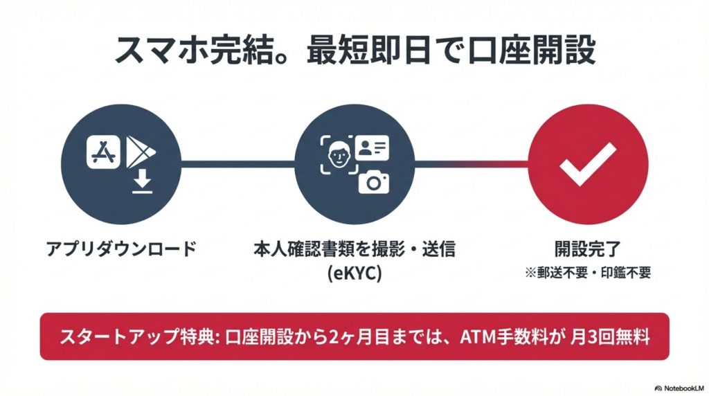 スマホアプリのeKYC機能を用いた郵送不要の本人確認と口座開設手順