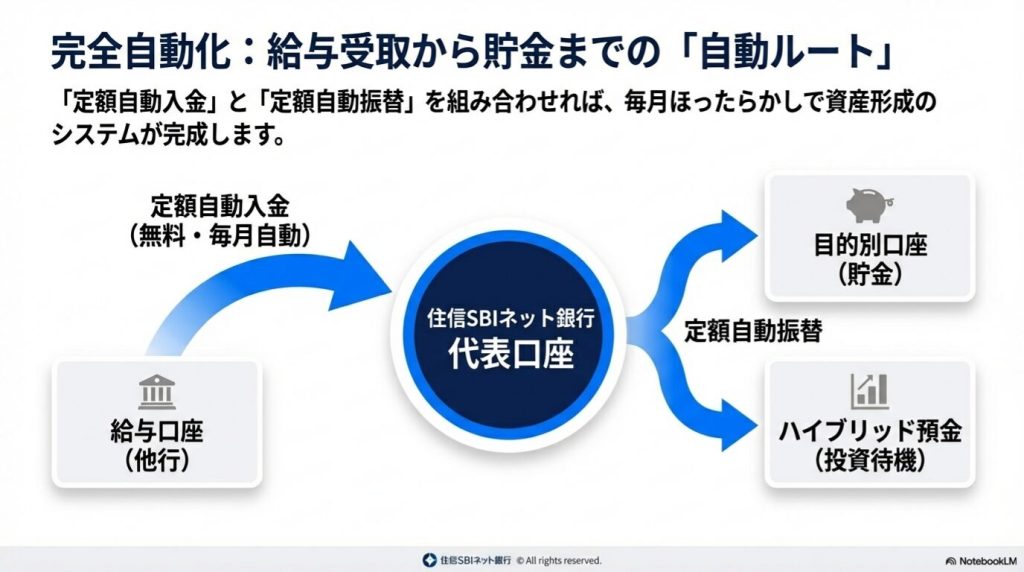 他行からの定額自動入金と目的別口座への自動振替を組み合わせた家計管理術