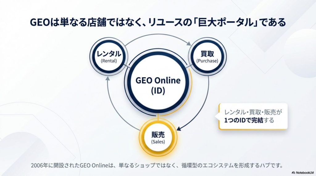 ゲオの店舗とオンラインストアが連携し、中古PCの在庫情報を共有しているイメージ図