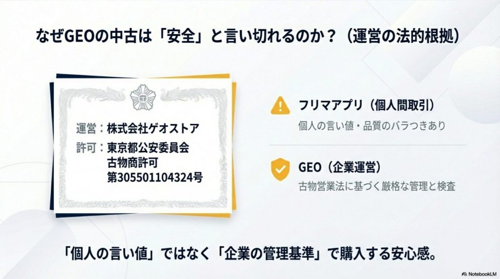 株式会社ゲオストアの古物商許可証や法的根拠に基づいた信頼性を象徴するイメージ