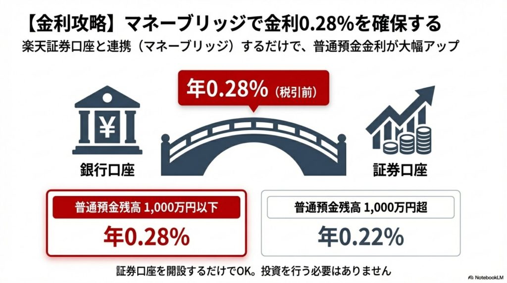 楽天証券とのマネーブリッジ設定による普通預金優遇金利0.28%の図解
