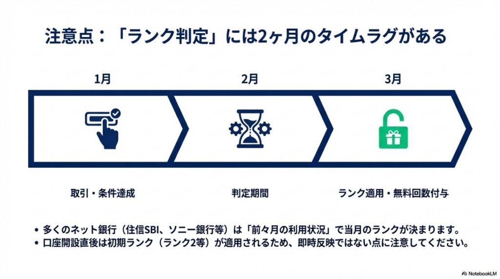 銀行の無料枠判定から適用までに生じる2ヶ月のタイムラグのスケジュール図
