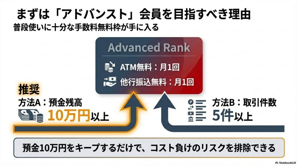 ハッピープログラムのステージ条件（残高10万円以上）の解説図